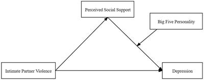 The relationship of intimate partner violence on depression: the mediating role of perceived social support and the moderating role of the Big Five personality